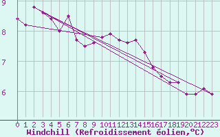 Courbe du refroidissement olien pour Isle Of Portland