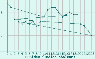 Courbe de l'humidex pour Roesnaes