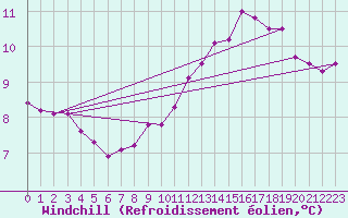 Courbe du refroidissement olien pour Milford Haven
