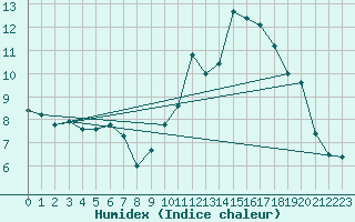 Courbe de l'humidex pour Ble / Mulhouse (68)