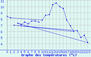 Courbe de tempratures pour Figari (2A)