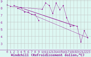 Courbe du refroidissement olien pour Lanvoc (29)