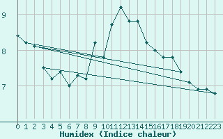 Courbe de l'humidex pour Ble / Mulhouse (68)