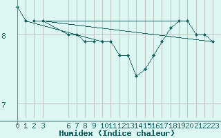 Courbe de l'humidex pour Strommingsbadan