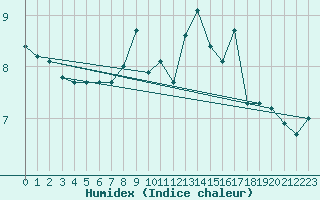 Courbe de l'humidex pour Vindebaek Kyst