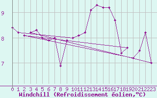Courbe du refroidissement olien pour Lyon - Bron (69)