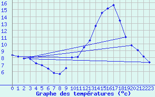 Courbe de tempratures pour Saint-Auban (04)