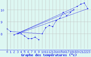 Courbe de tempratures pour Ouessant (29)