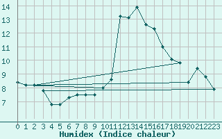 Courbe de l'humidex pour Lachen / Galgenen