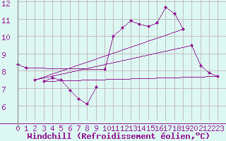 Courbe du refroidissement olien pour Ouessant (29)