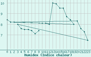 Courbe de l'humidex pour Cap de la Hve (76)