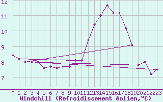 Courbe du refroidissement olien pour Verges (Esp)