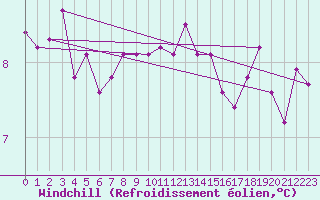 Courbe du refroidissement olien pour Johnstown Castle