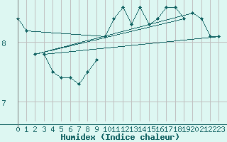 Courbe de l'humidex pour Messstetten