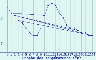 Courbe de tempratures pour High Wicombe Hqstc