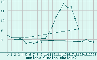 Courbe de l'humidex pour Verges (Esp)