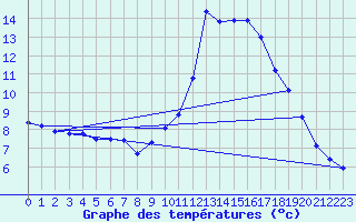 Courbe de tempratures pour Le Luc - Cannet des Maures (83)