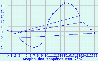 Courbe de tempratures pour Grenoble/agglo Saint-Martin-d