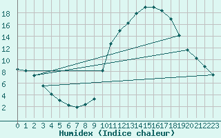 Courbe de l'humidex pour Grenoble/agglo Saint-Martin-d'Hres Galochre (38)