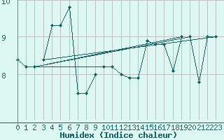 Courbe de l'humidex pour Gand (Be)