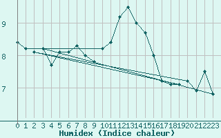 Courbe de l'humidex pour Milford Haven