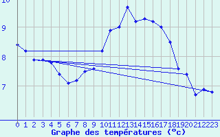 Courbe de tempratures pour Ile de Batz (29)