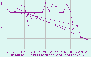 Courbe du refroidissement olien pour Cap Gris-Nez (62)