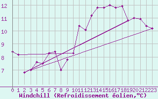 Courbe du refroidissement olien pour Osterfeld