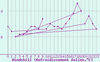 Courbe du refroidissement olien pour Montroy (17)