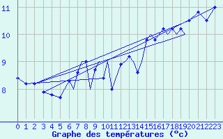 Courbe de tempratures pour Berlevag