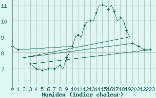 Courbe de l'humidex pour Guernesey (UK)