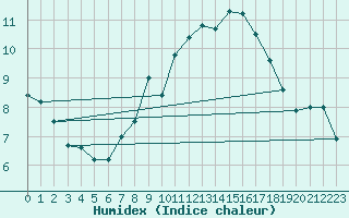 Courbe de l'humidex pour Berus