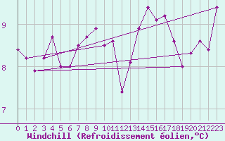 Courbe du refroidissement olien pour Lanvoc (29)