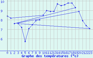Courbe de tempratures pour Dunkerque (59)