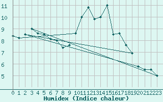 Courbe de l'humidex pour Saint-Brieuc (22)