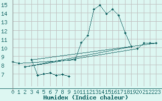 Courbe de l'humidex pour Le Puy - Loudes (43)