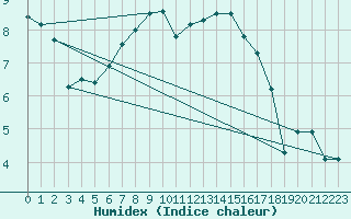 Courbe de l'humidex pour Marknesse Aws