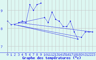 Courbe de tempratures pour Kasprowy Wierch