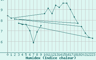 Courbe de l'humidex pour Idar-Oberstein