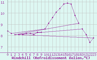 Courbe du refroidissement olien pour Puimisson (34)