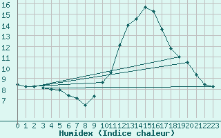 Courbe de l'humidex pour Zaragoza-Valdespartera