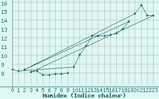 Courbe de l'humidex pour Orly (91)