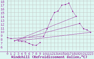 Courbe du refroidissement olien pour Saint Benot (11)