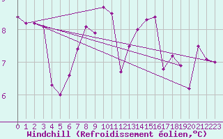 Courbe du refroidissement olien pour Aniane (34)