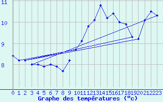 Courbe de tempratures pour Bourges (18)