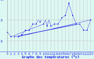 Courbe de tempratures pour Rost Flyplass