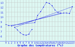 Courbe de tempratures pour Wattisham