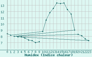 Courbe de l'humidex pour Metz-Nancy-Lorraine (57)