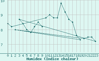 Courbe de l'humidex pour Bad Lippspringe