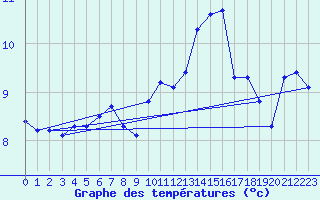 Courbe de tempratures pour Aniane (34)